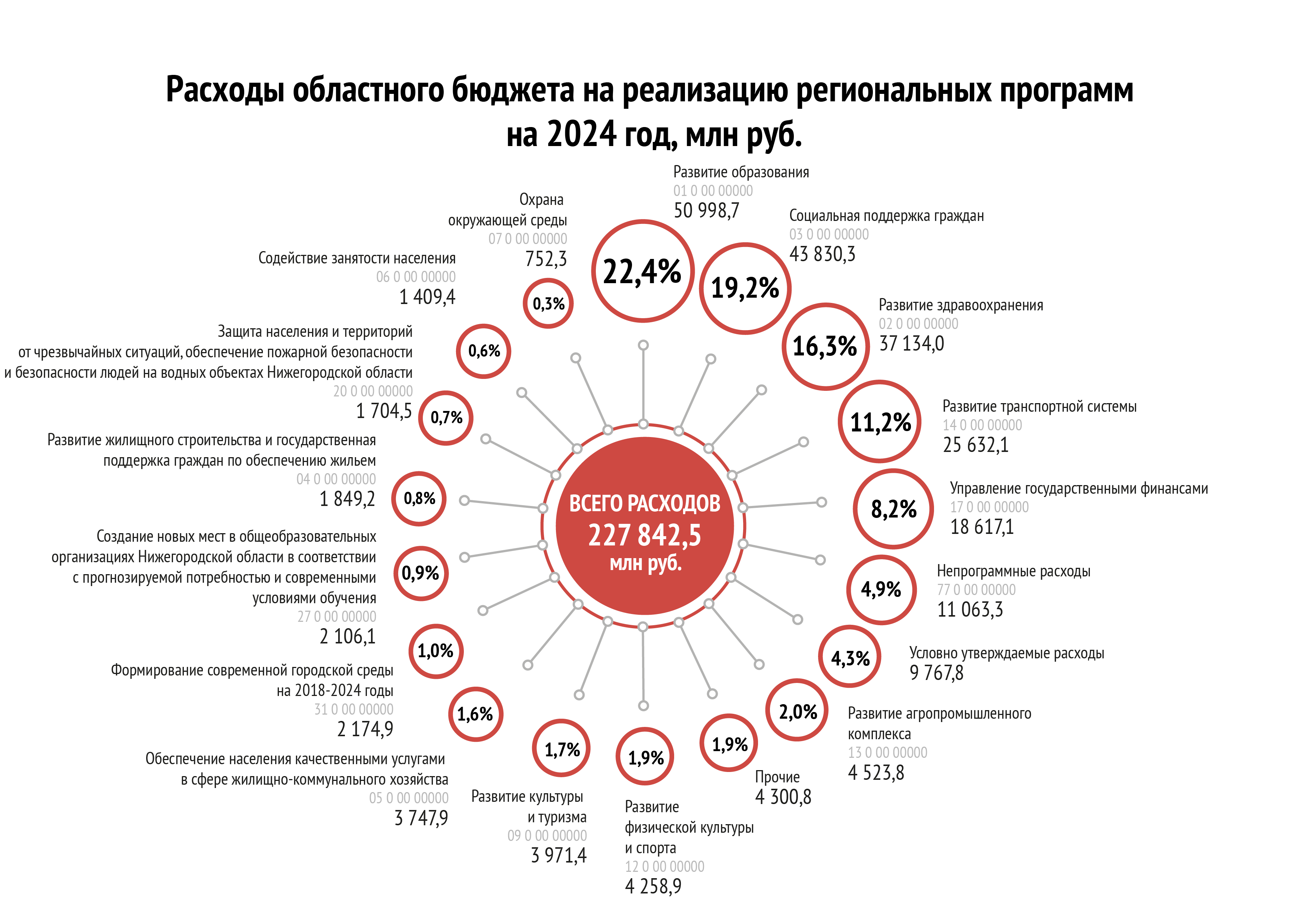 Расходы по Государственным программам