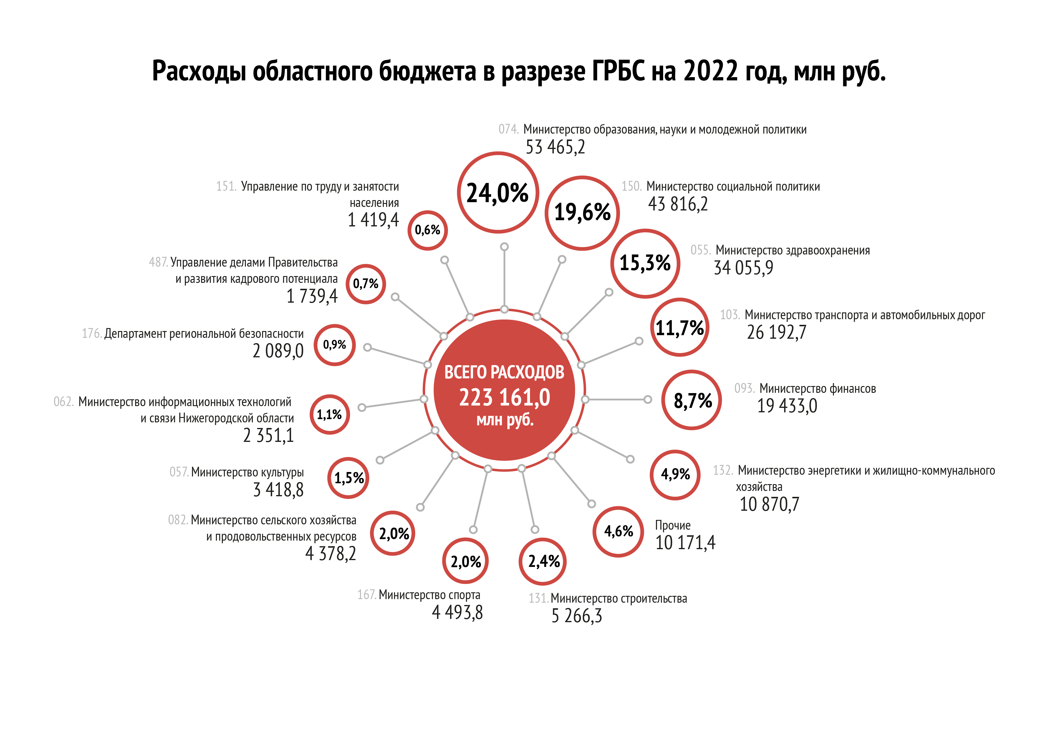 Расходы по Главным распорядителям бюджетных средств