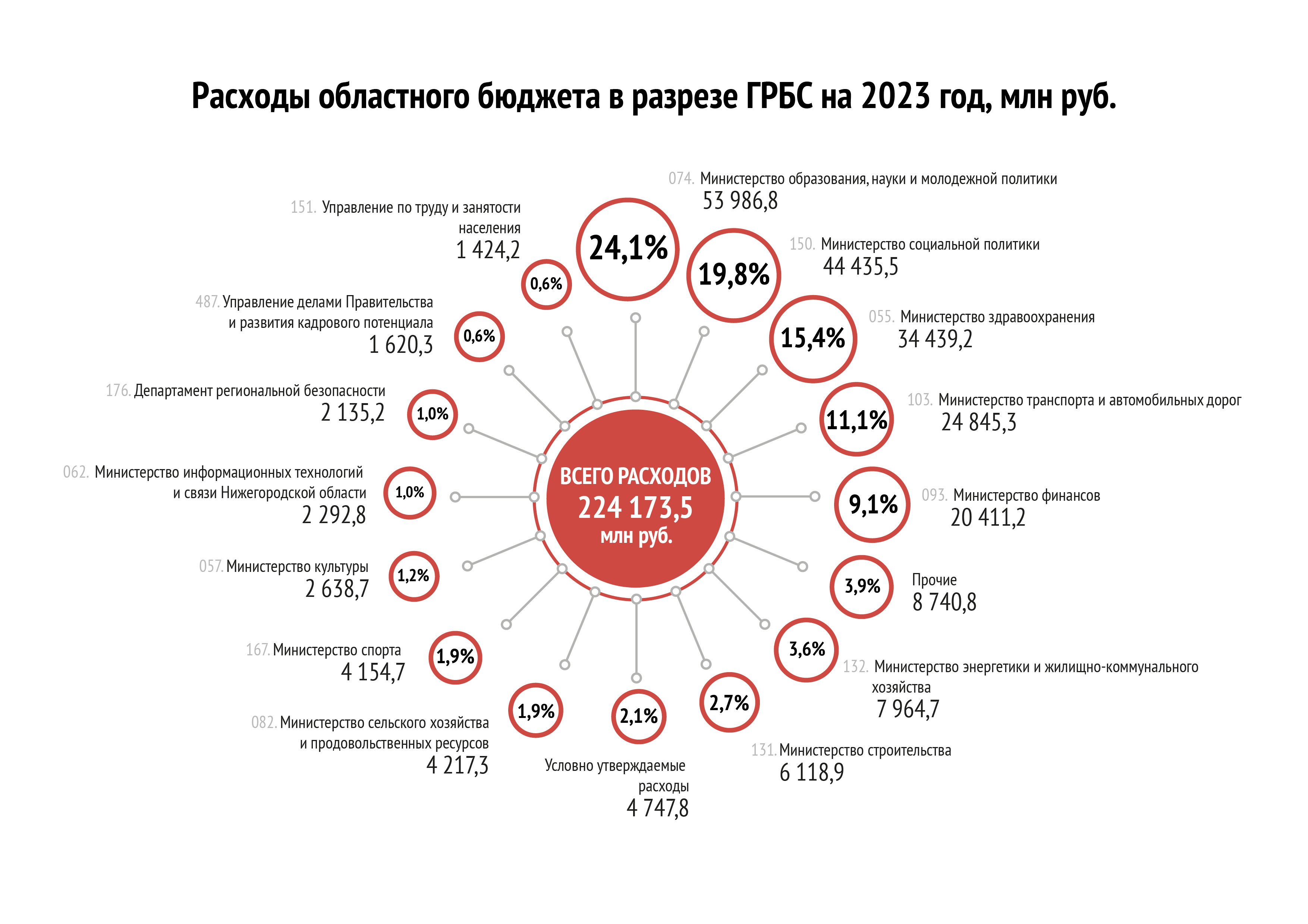 Расходы по Главным распорядителям бюджетных средств