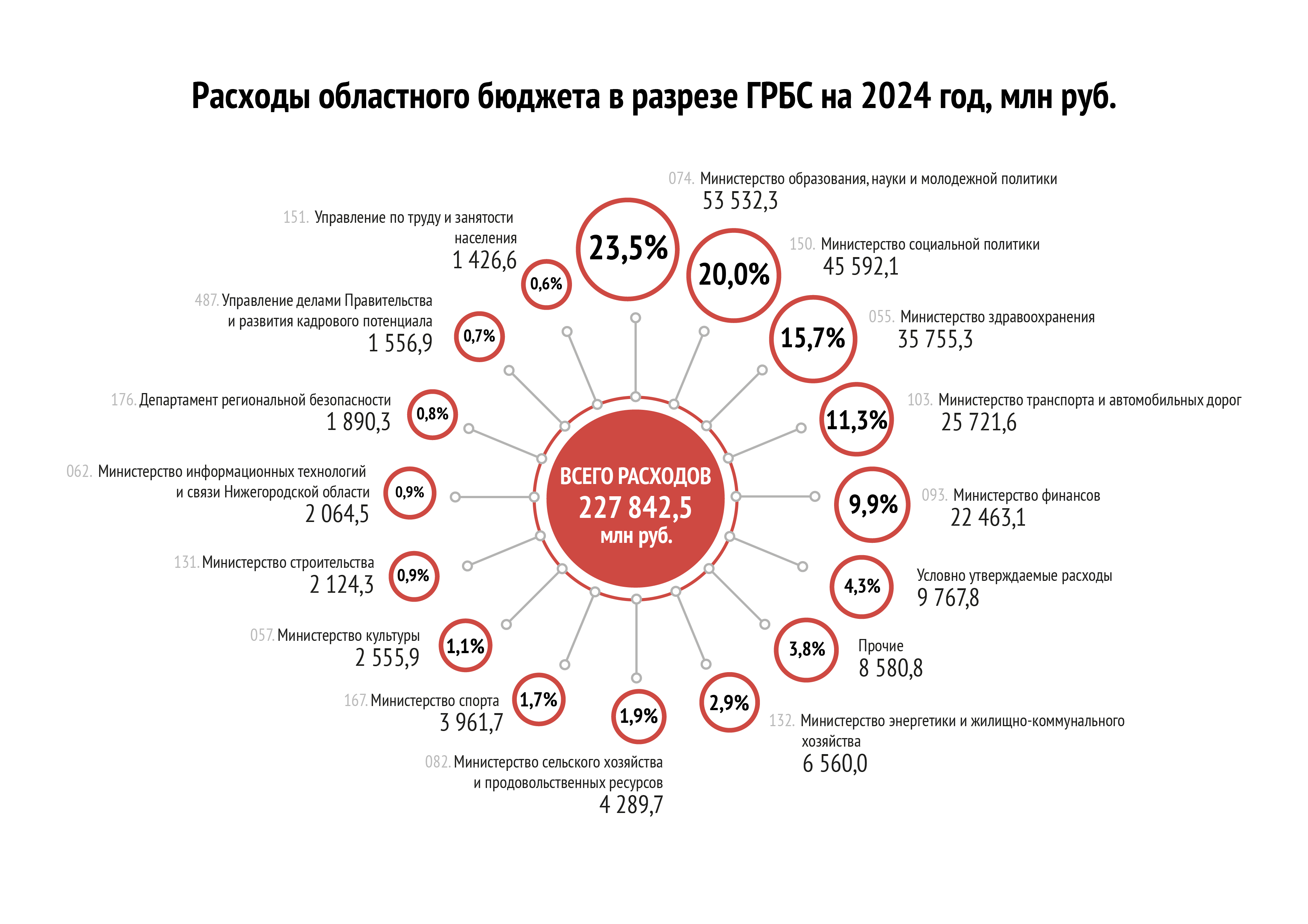 Расходы по Главным распорядителям бюджетных средств