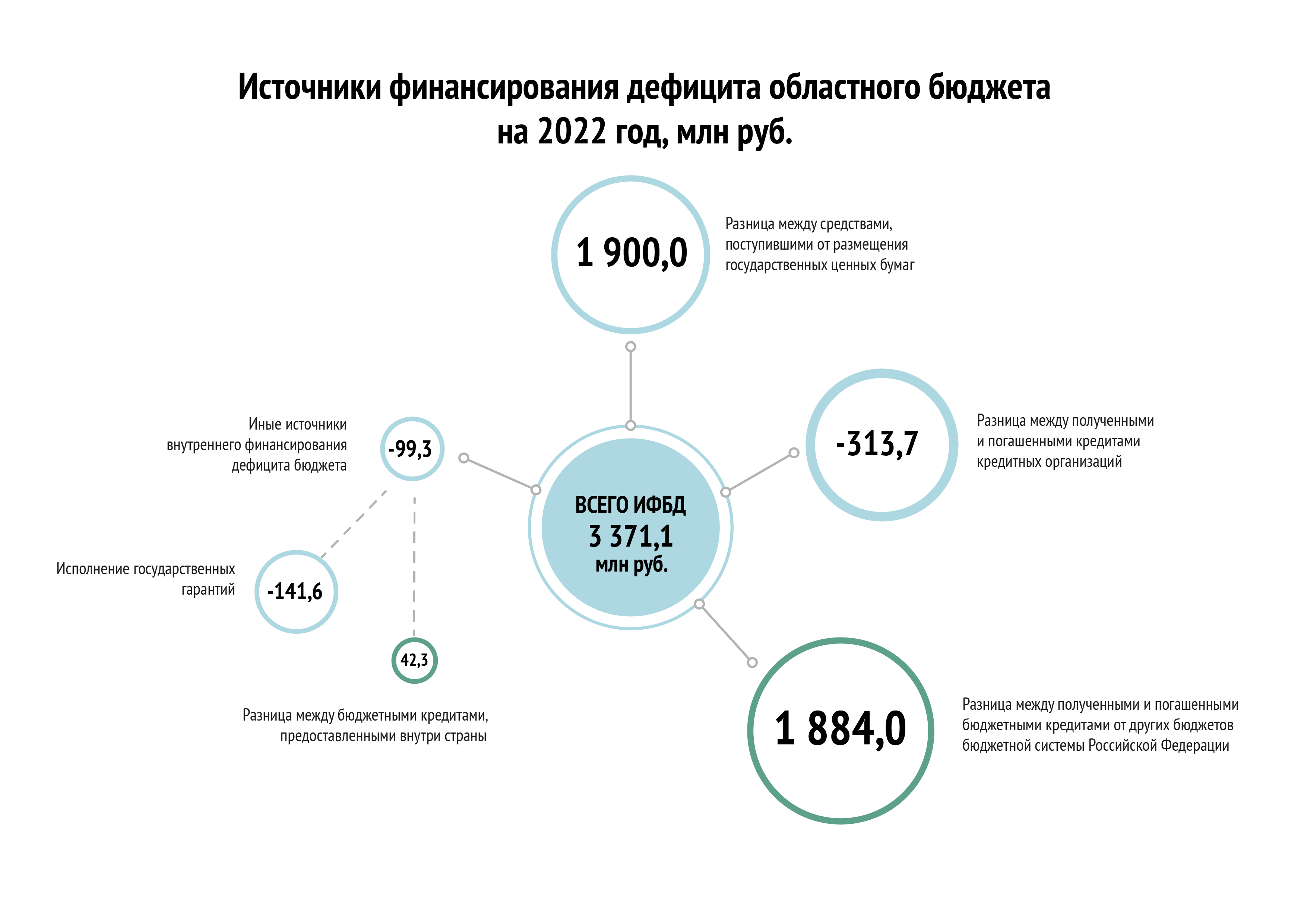 Источники финансирования дефицита бюджета