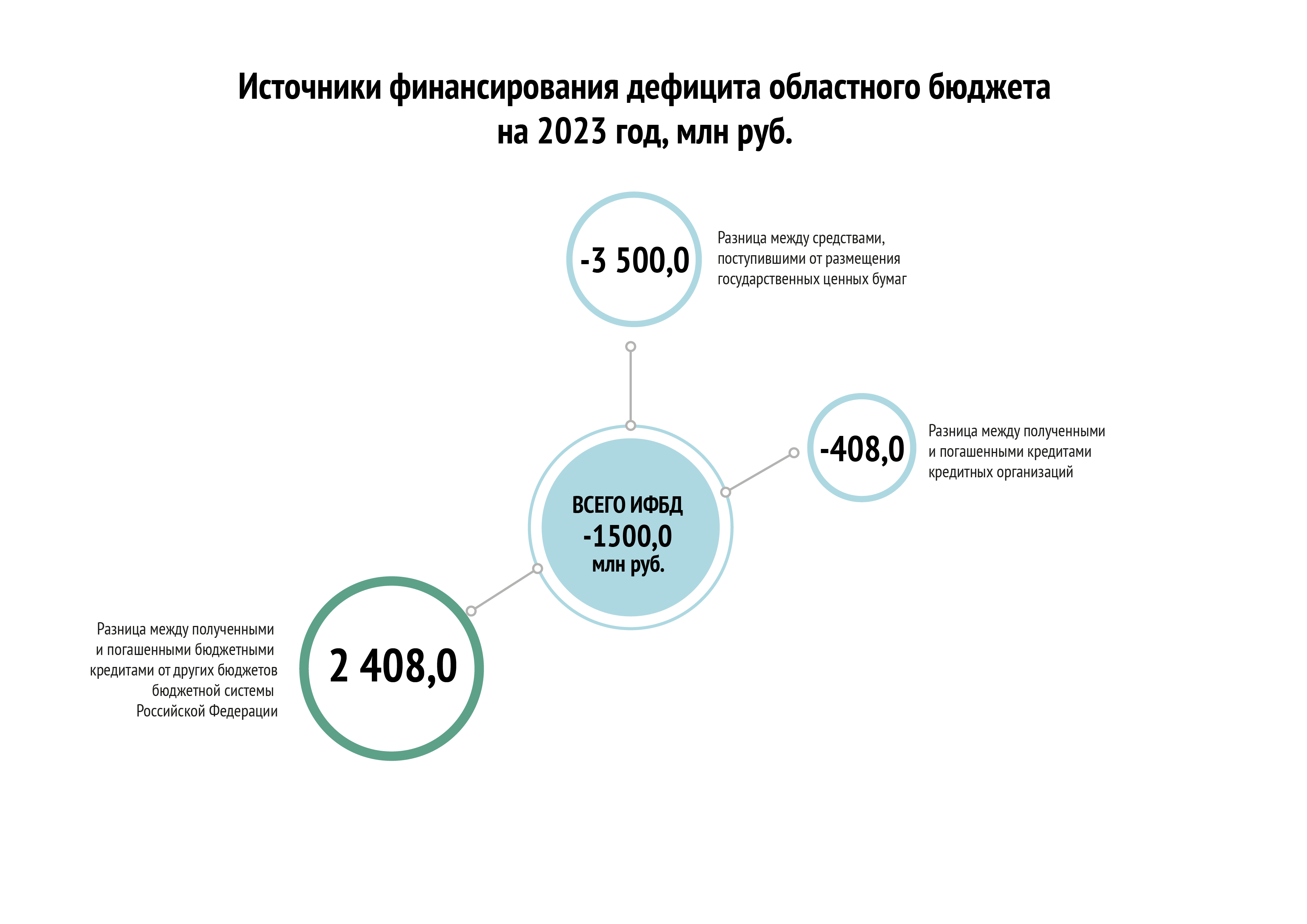 Источники финансирования дефицита бюджета