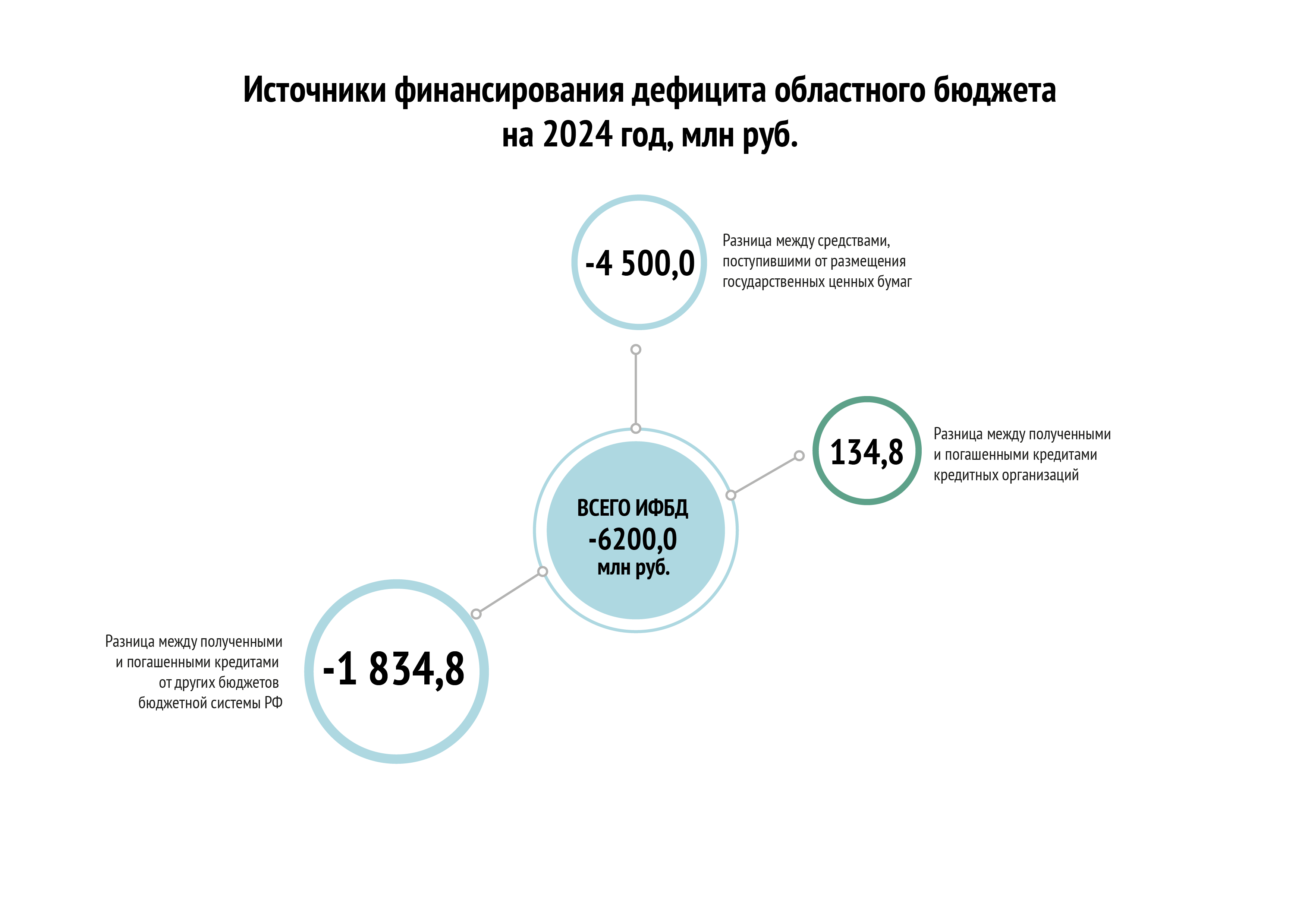 Источники финансирования дефицита бюджета