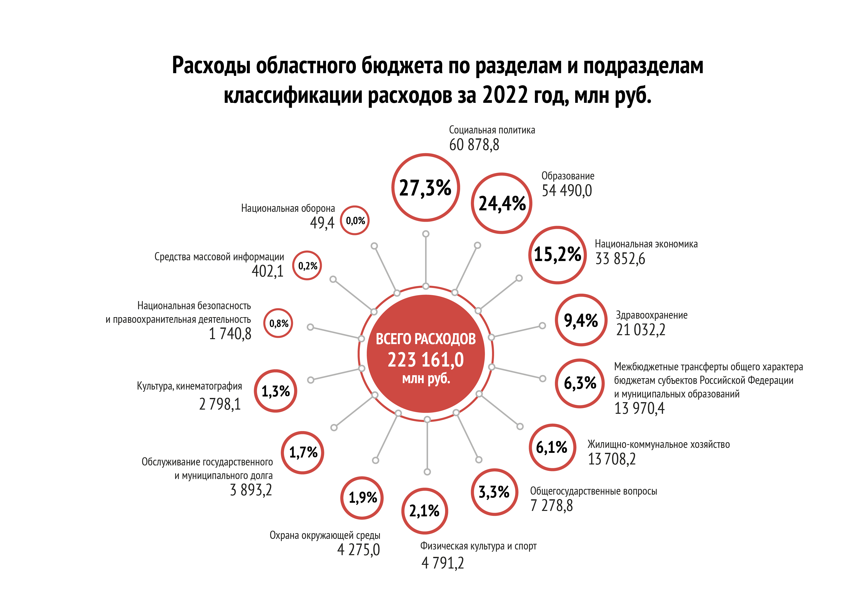 Расходы по разделам и подразделам
