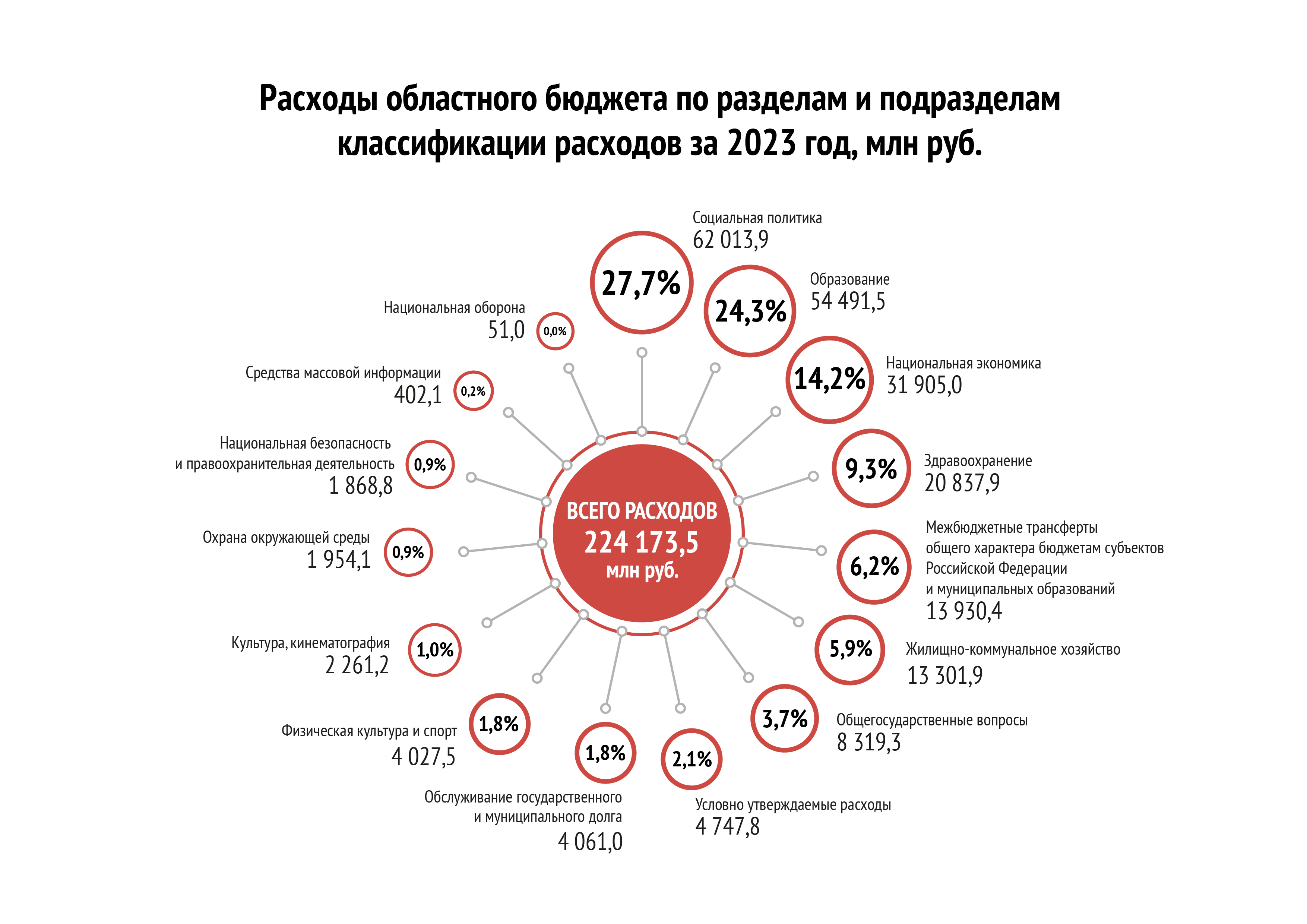 Расходы по разделам и подразделам