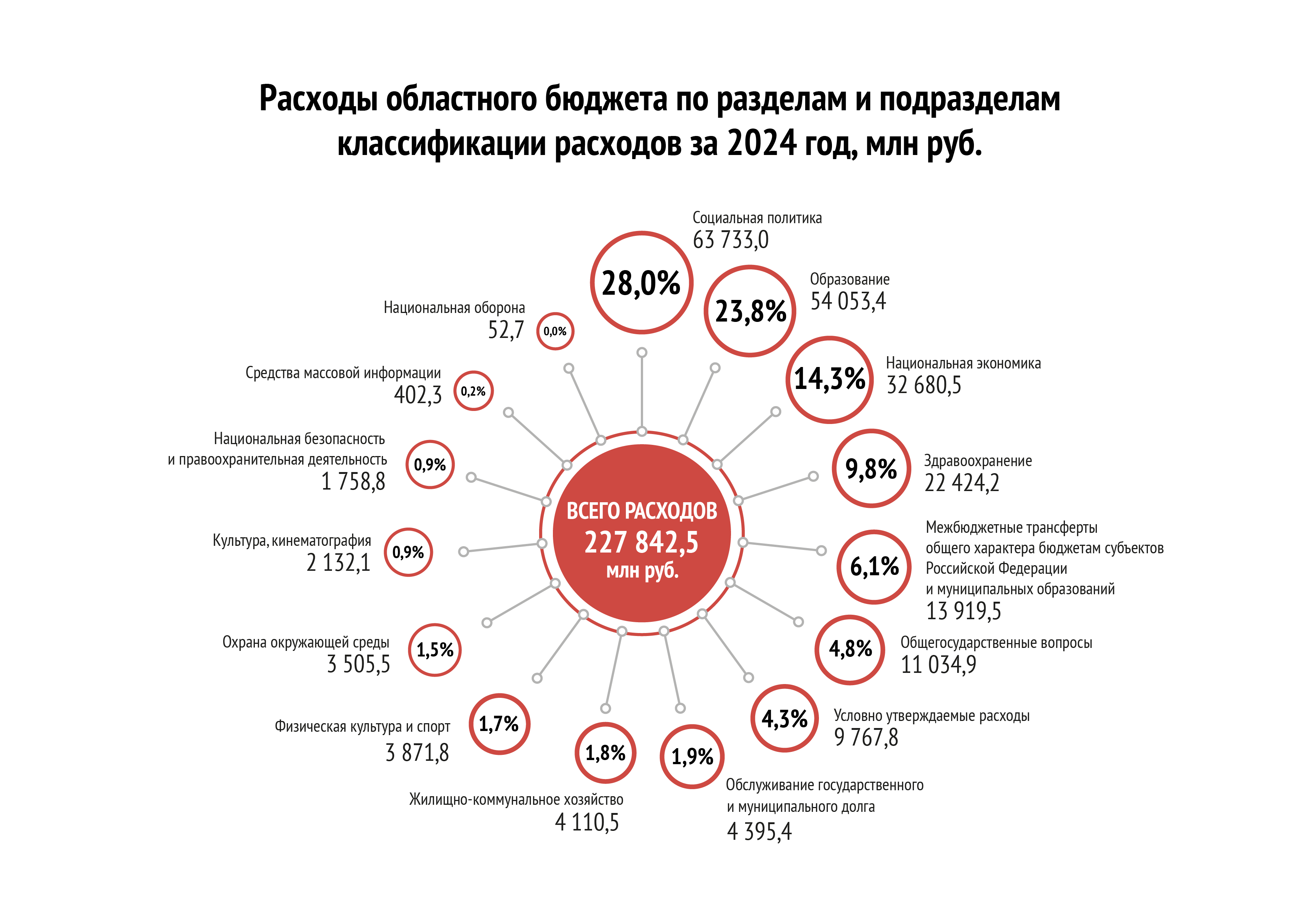 Расходы по разделам и подразделам