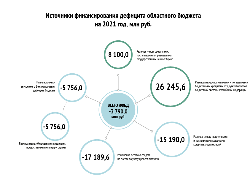 Источники финансирования дефицита бюджета