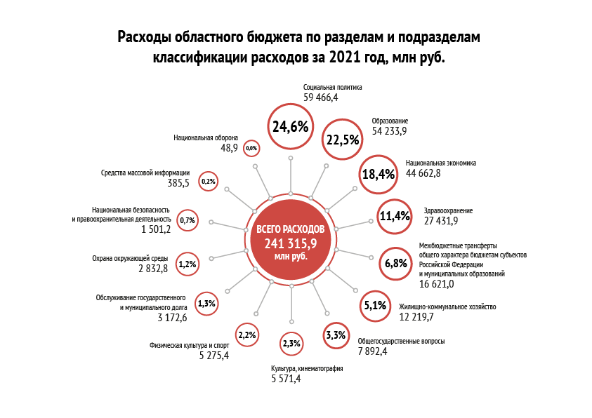 Расходы по РзПр