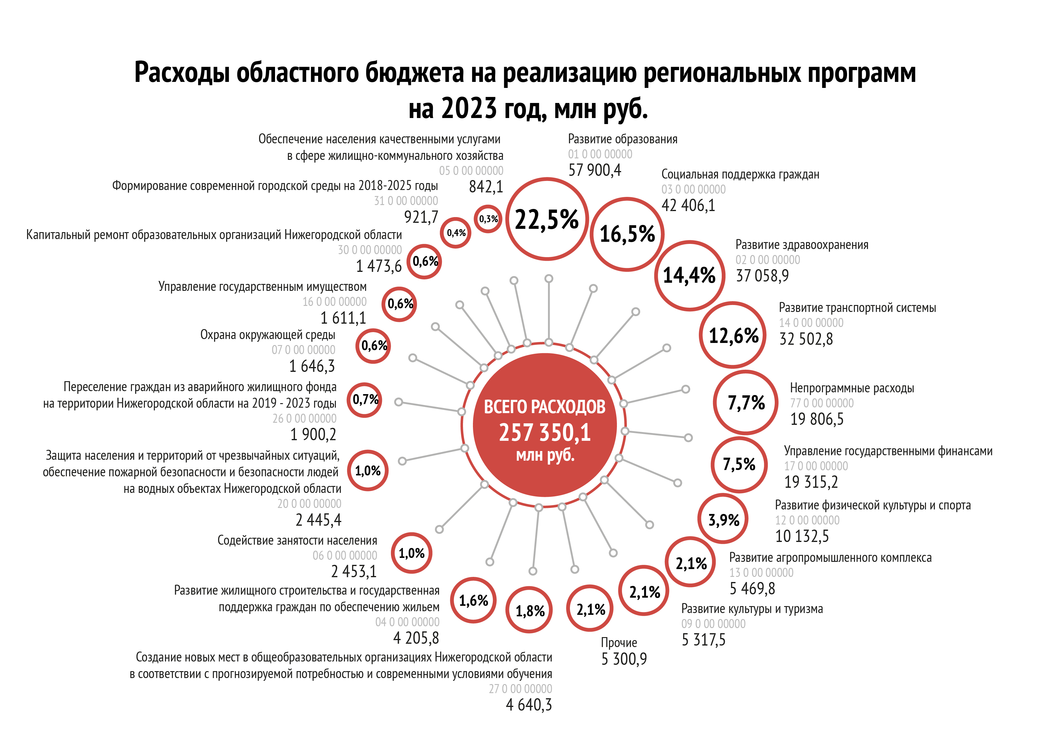 Расходы по Государственным программам