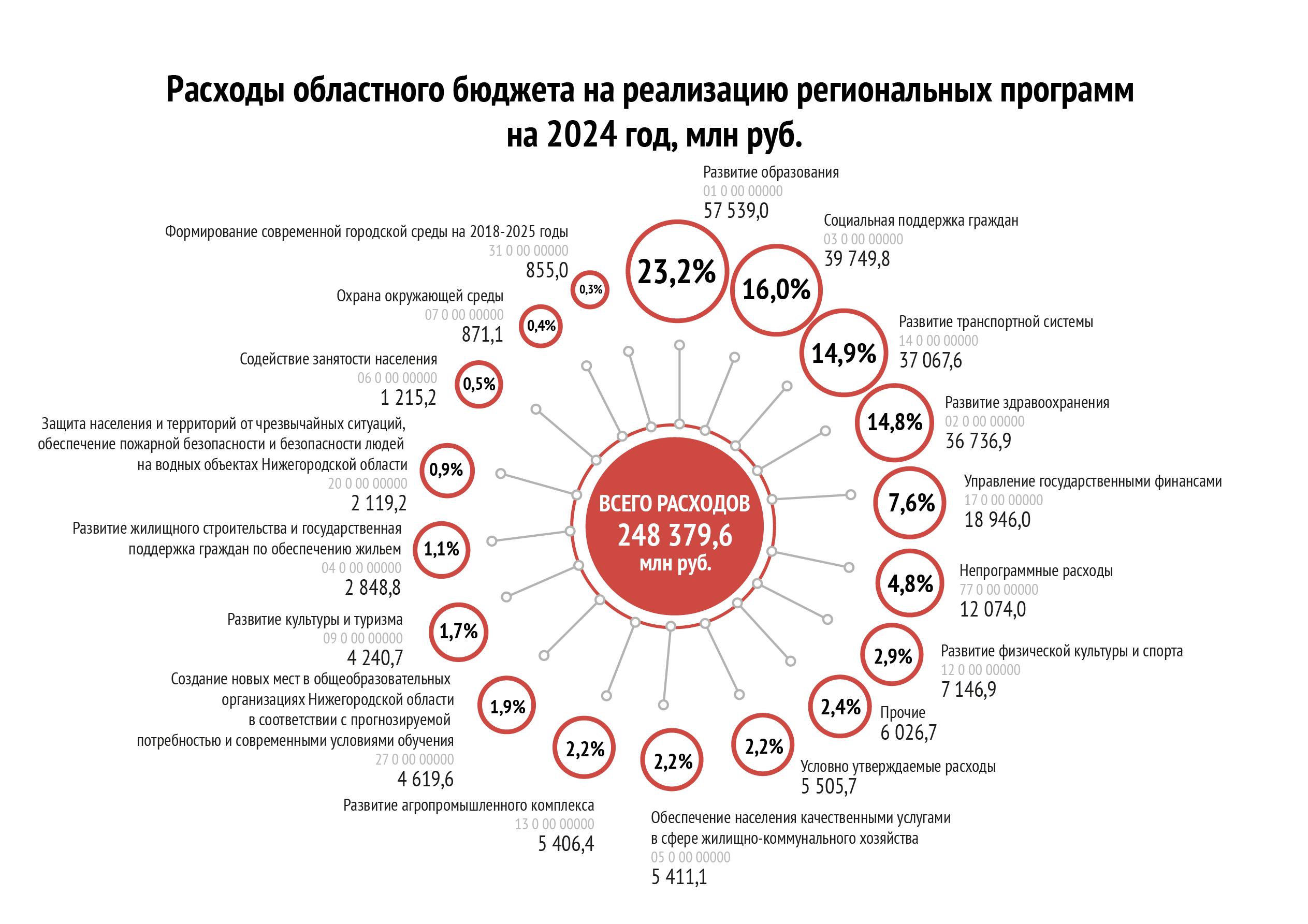 Расходы по Государственным программам