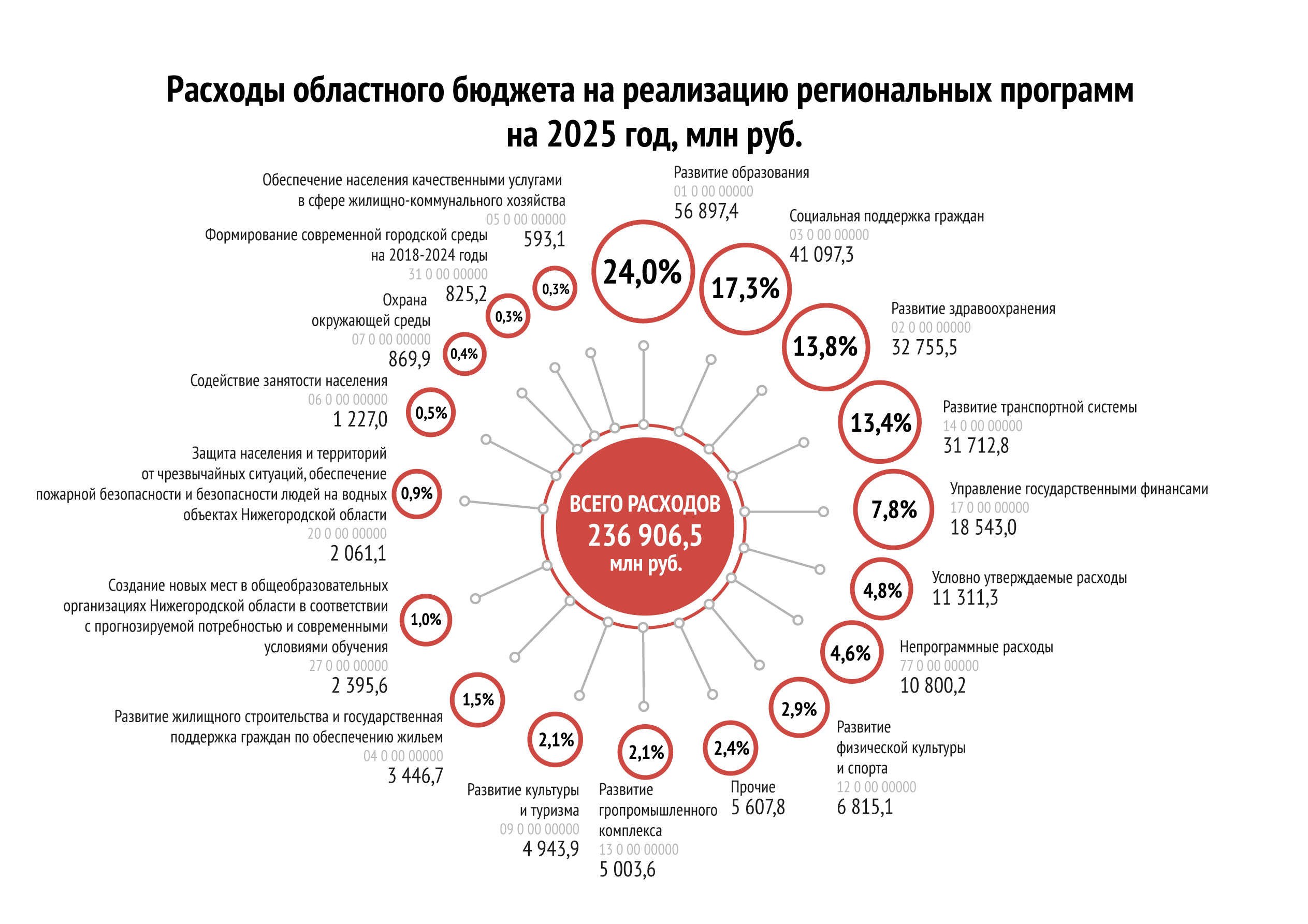 Расходы по Государственным программам