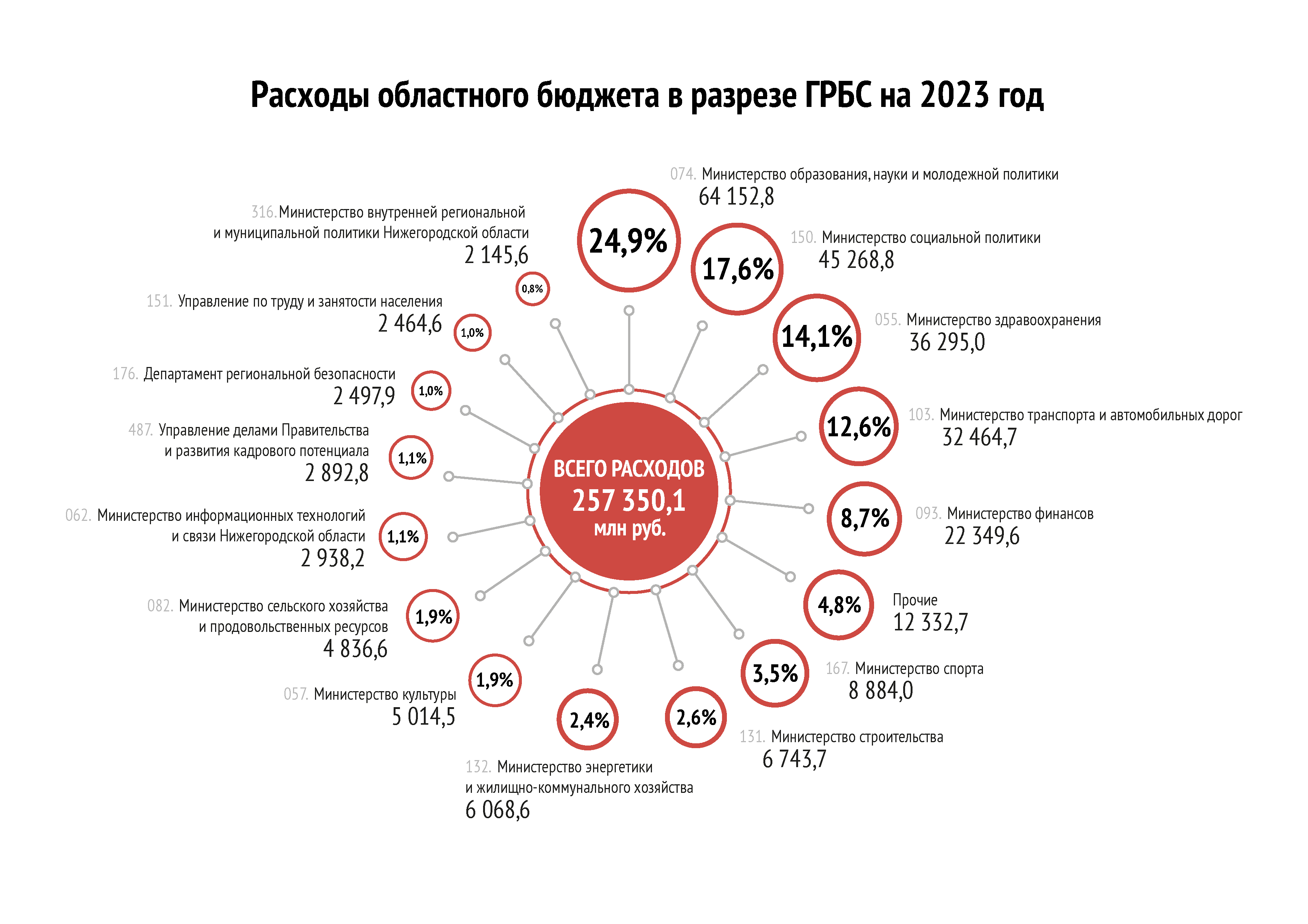 Расходы по Главным распорядителям бюджетных средств