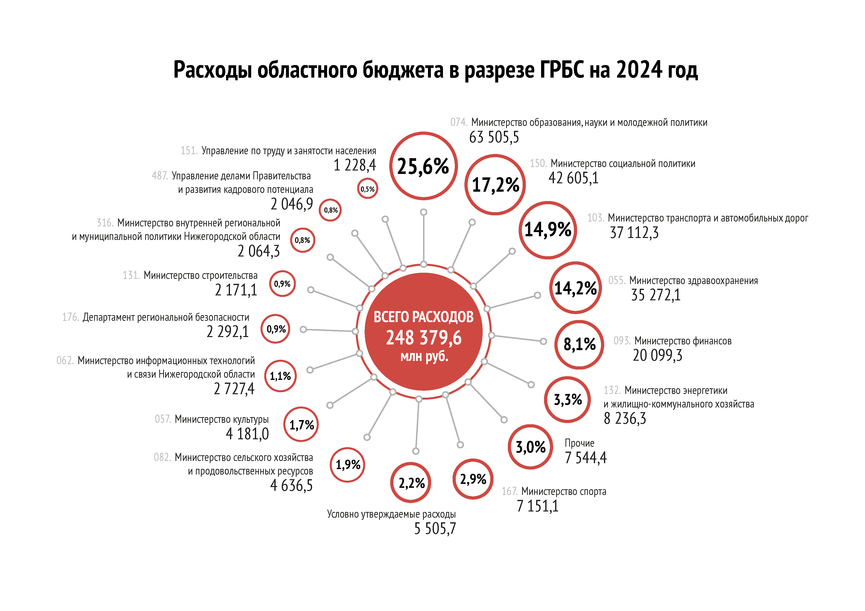 Расходы по Главным распорядителям бюджетных средств