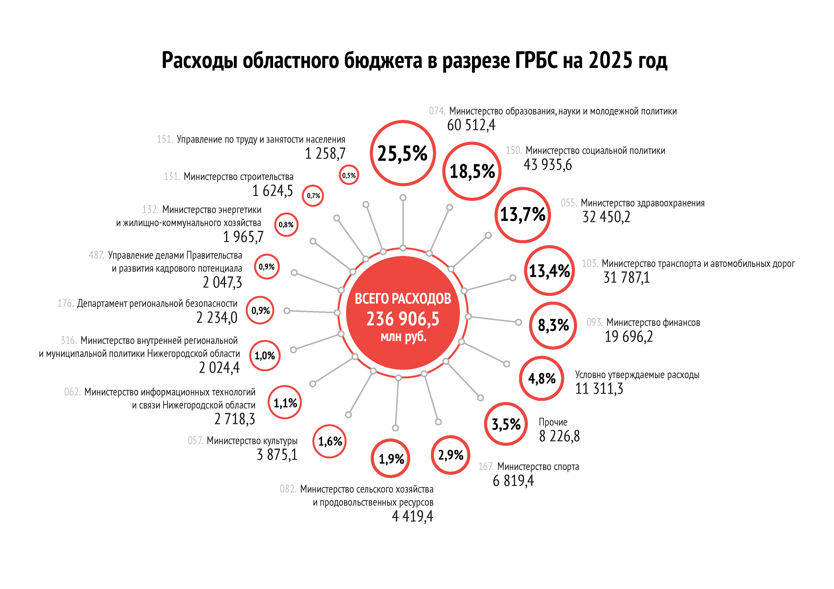 Расходы по Главным распорядителям бюджетных средств