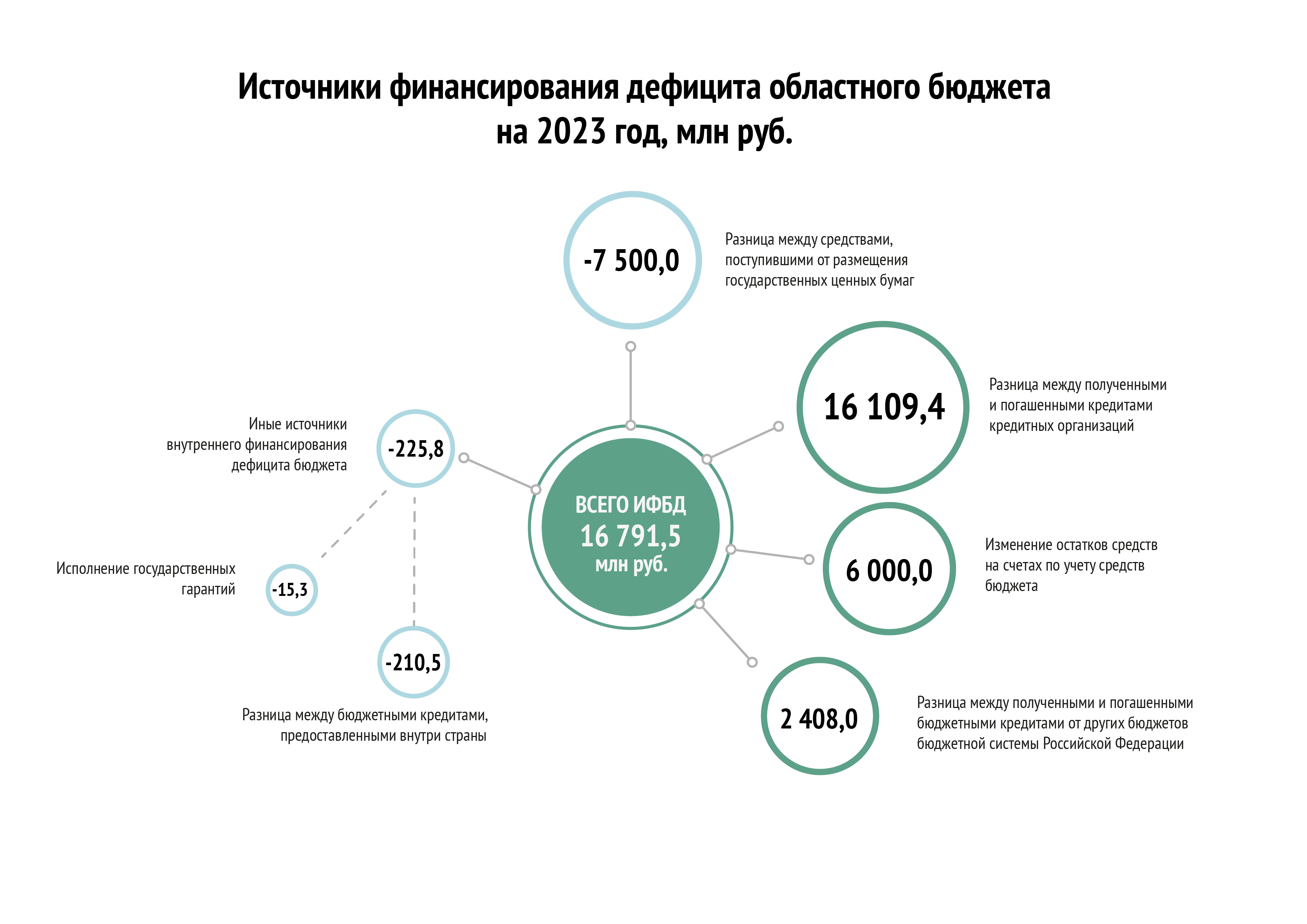 Источники финансирования дефицита бюджета