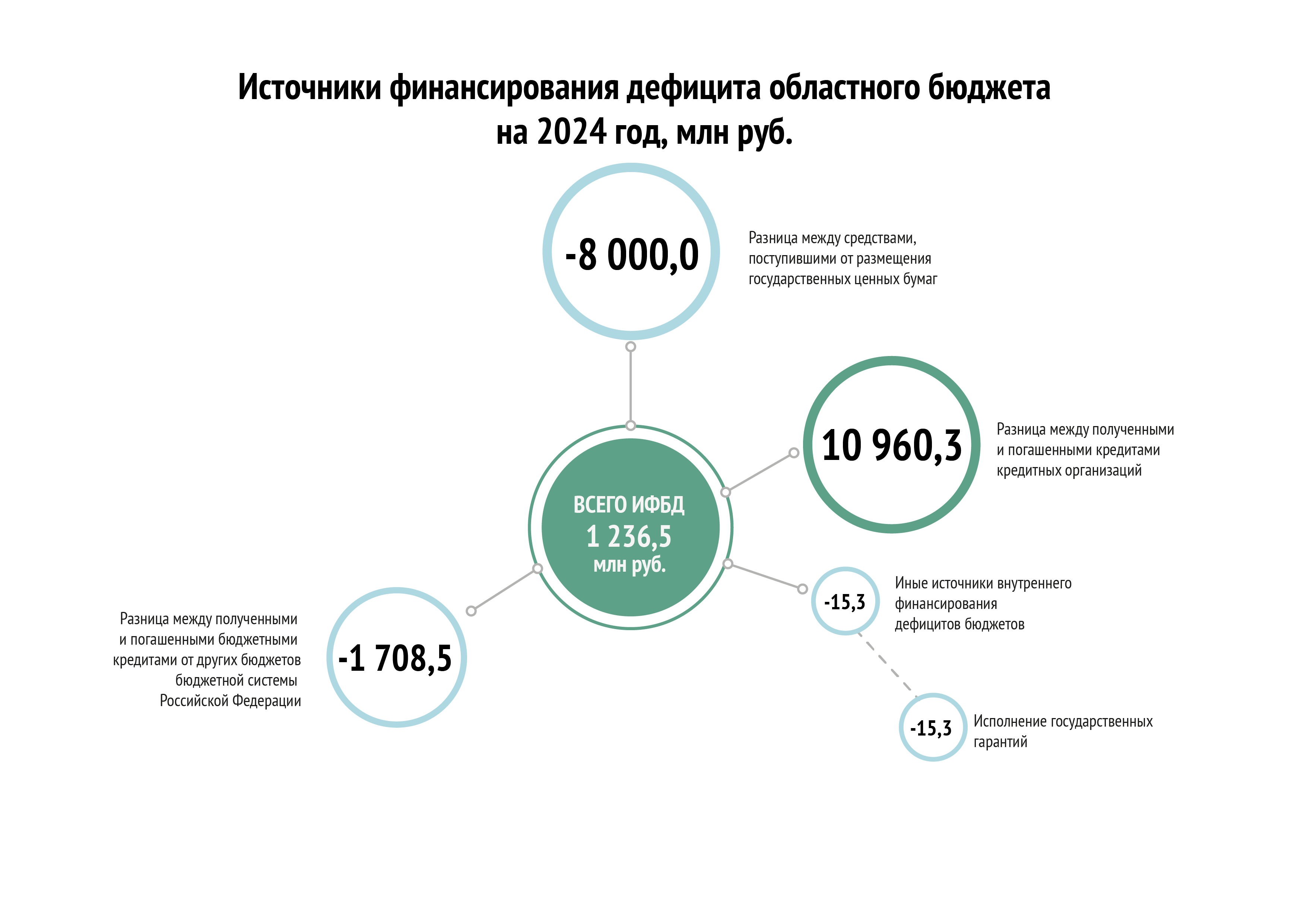 Источники финансирования дефицита бюджета