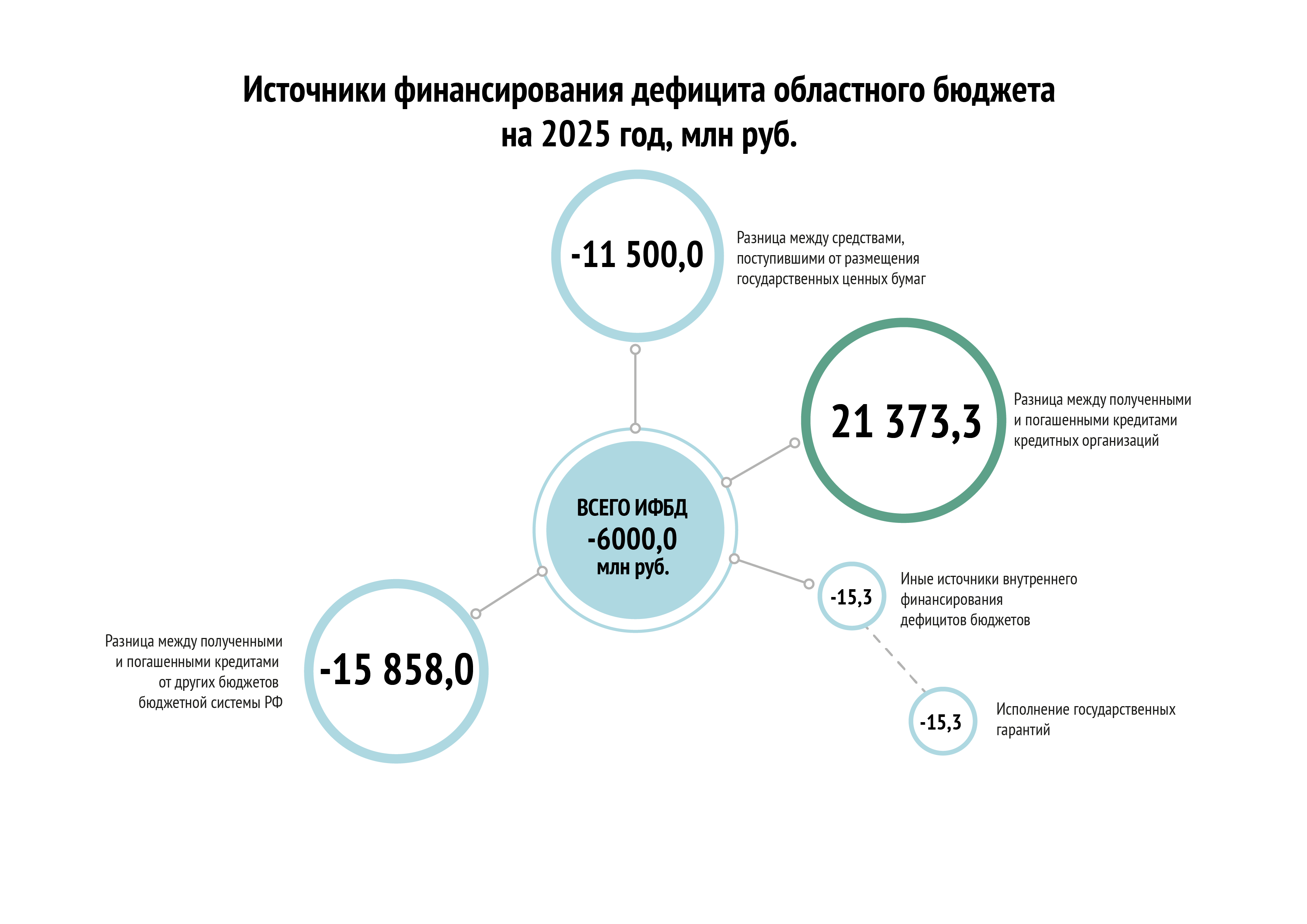 Источники финансирования дефицита бюджета