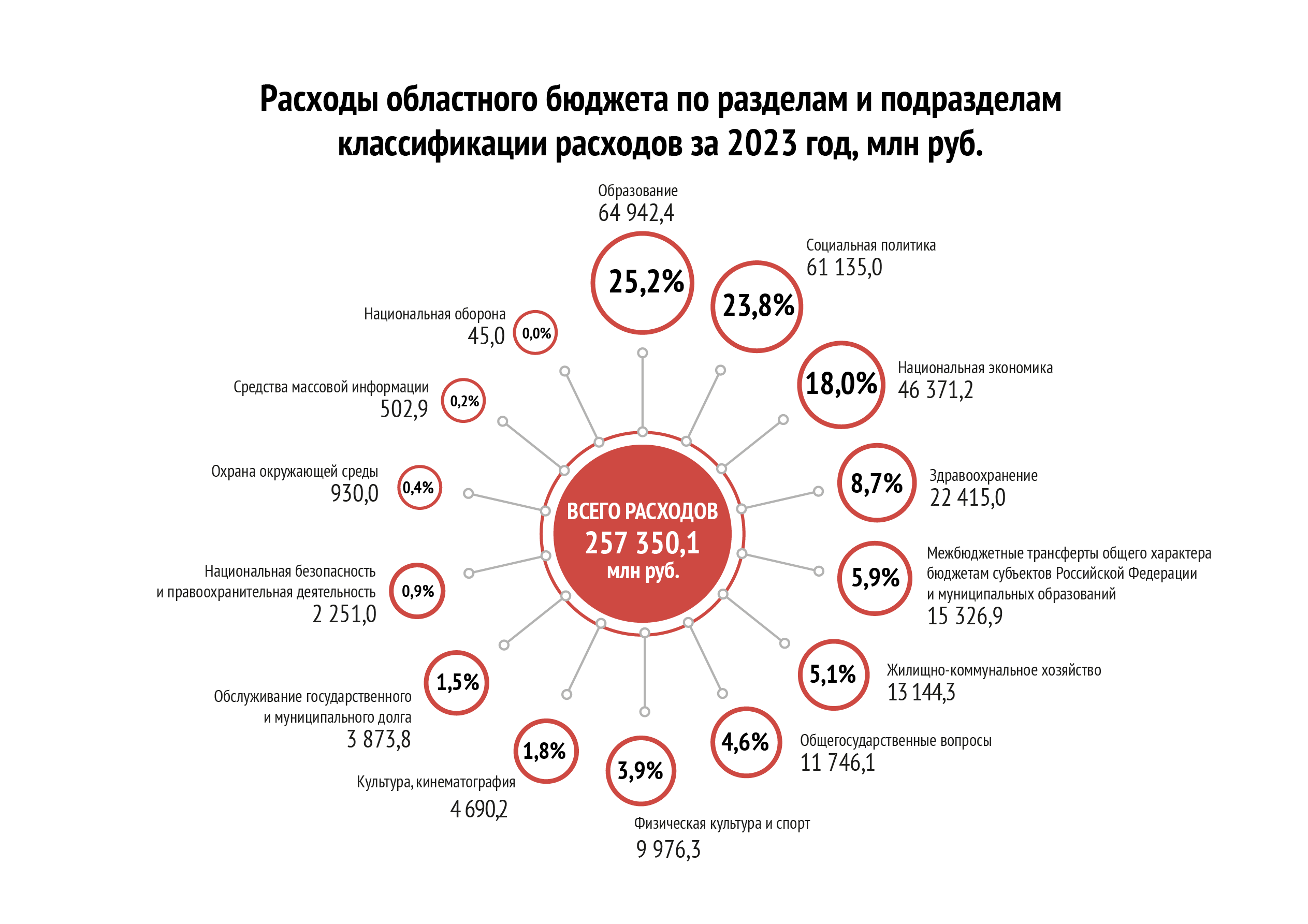 Расходы по разделам и подразделам