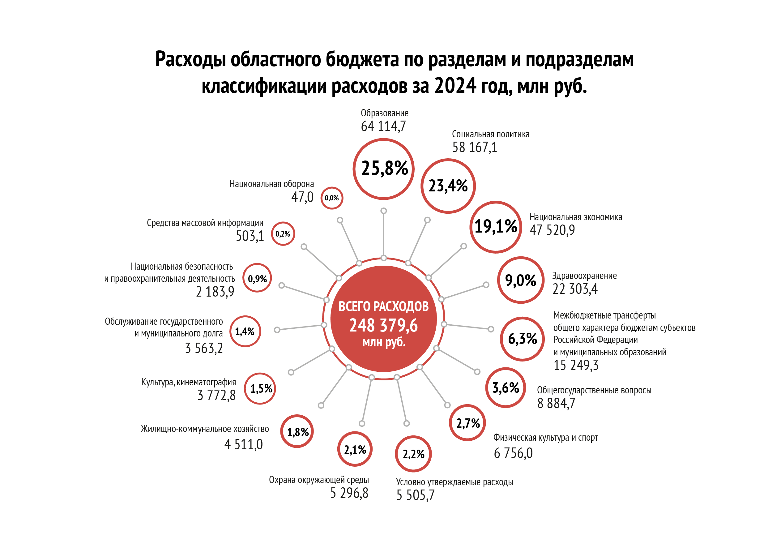 Расходы по разделам и подразделам