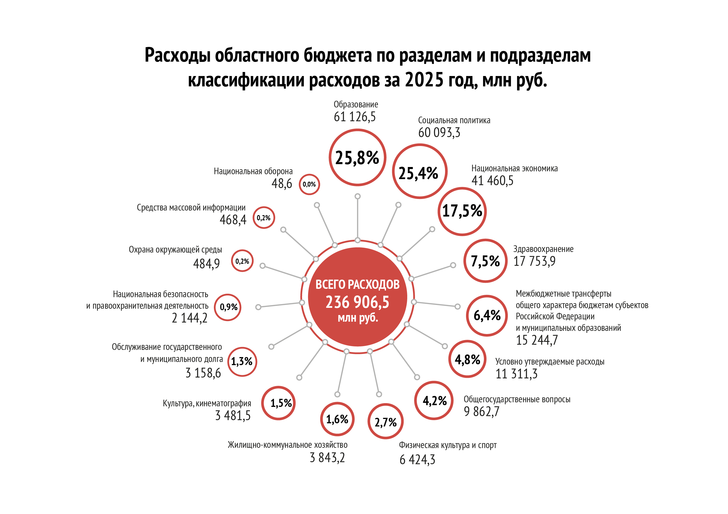Расходы по разделам и подразделам