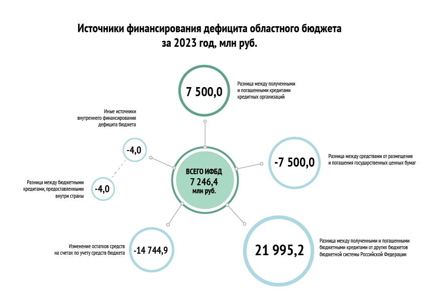 Источники финансирования дефицита бюджета