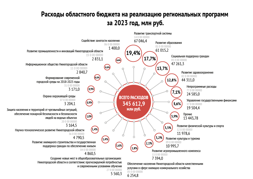 Расходы по Государственным программам