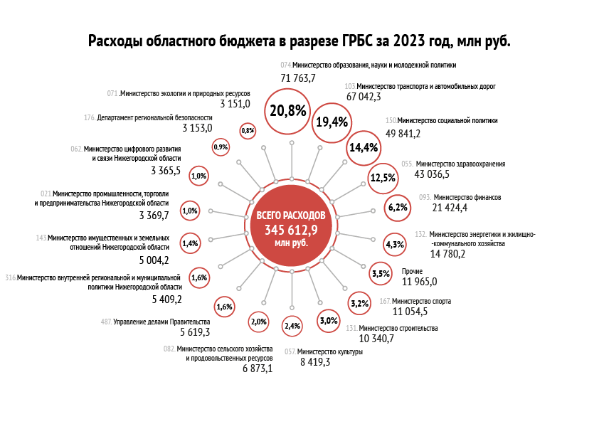 Расходы по Главным распорядителям бюджетных средств