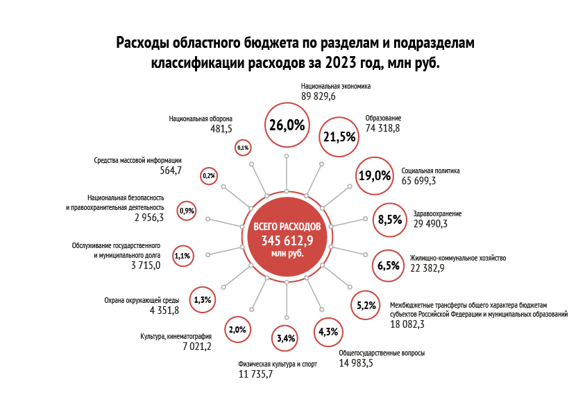 Расходы по разделам и подразделам