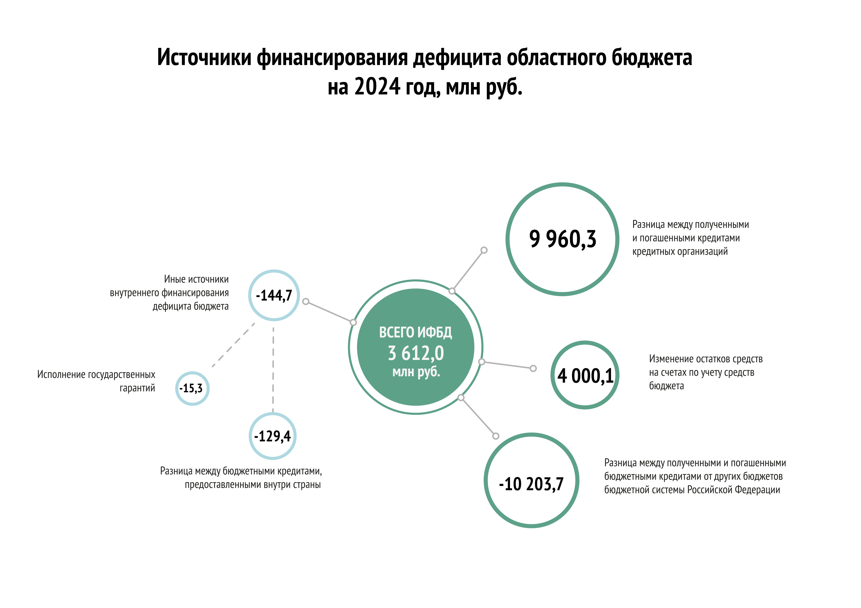 Источники финансирования дефицита бюджета