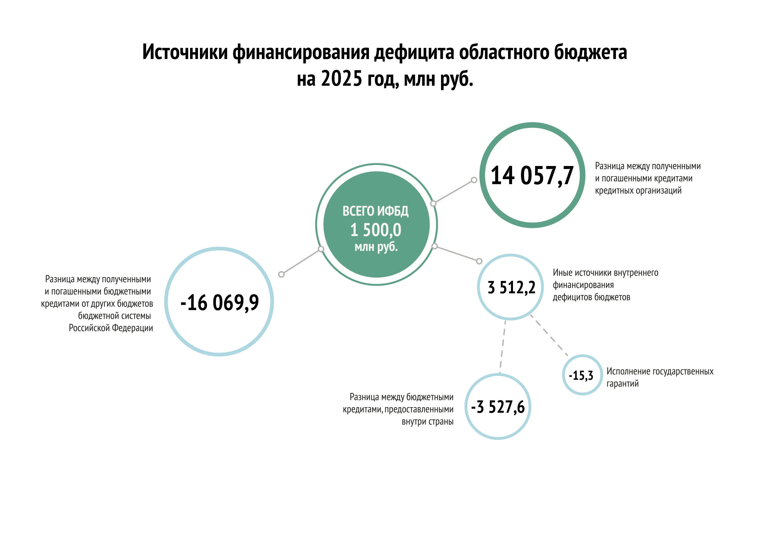 Источники финансирования дефицита бюджета