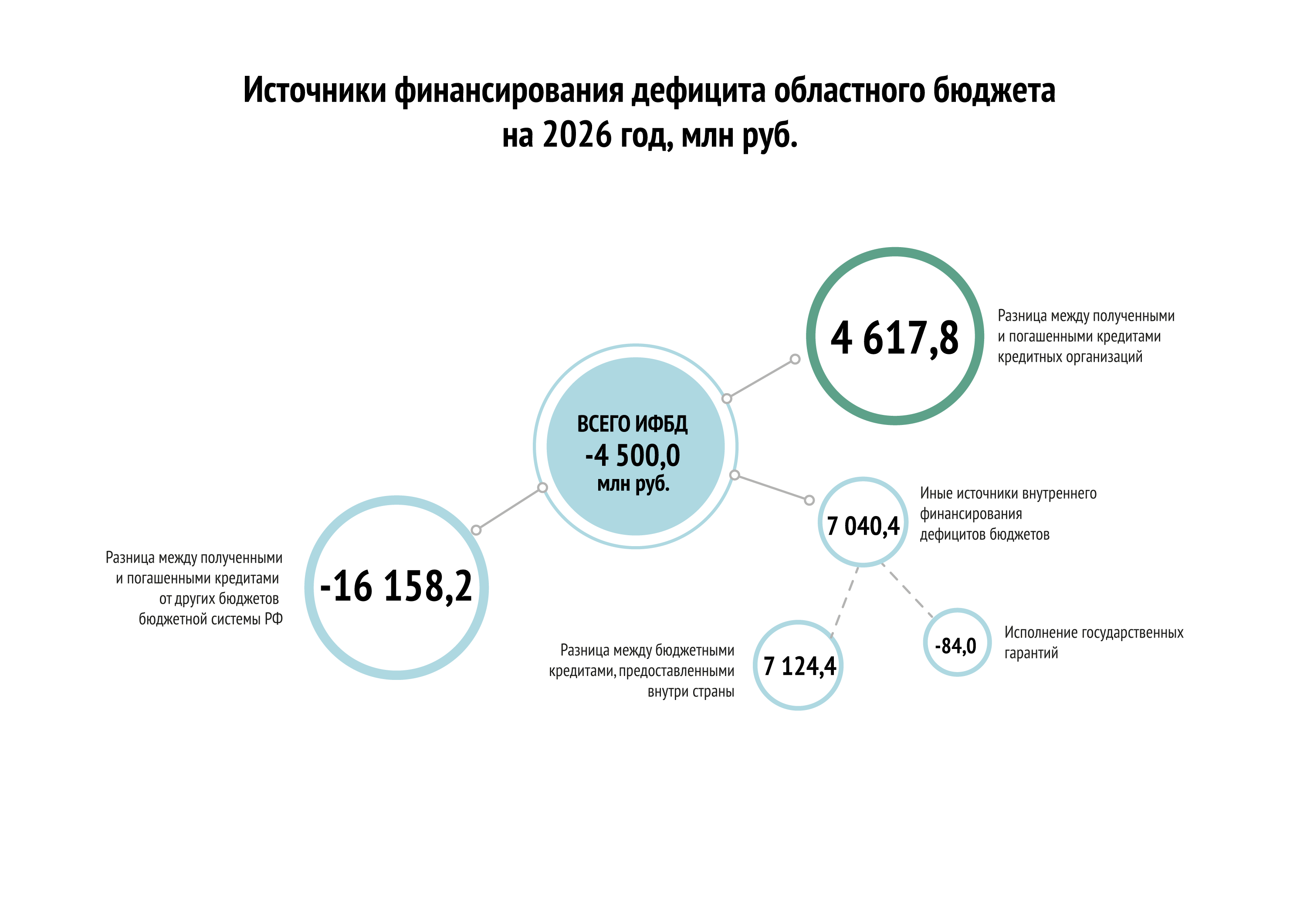 Источники финансирования дефицита бюджета