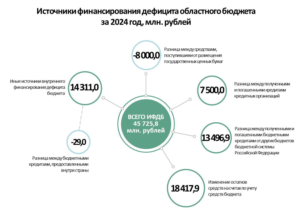 Источники финансирования дефицита бюджета