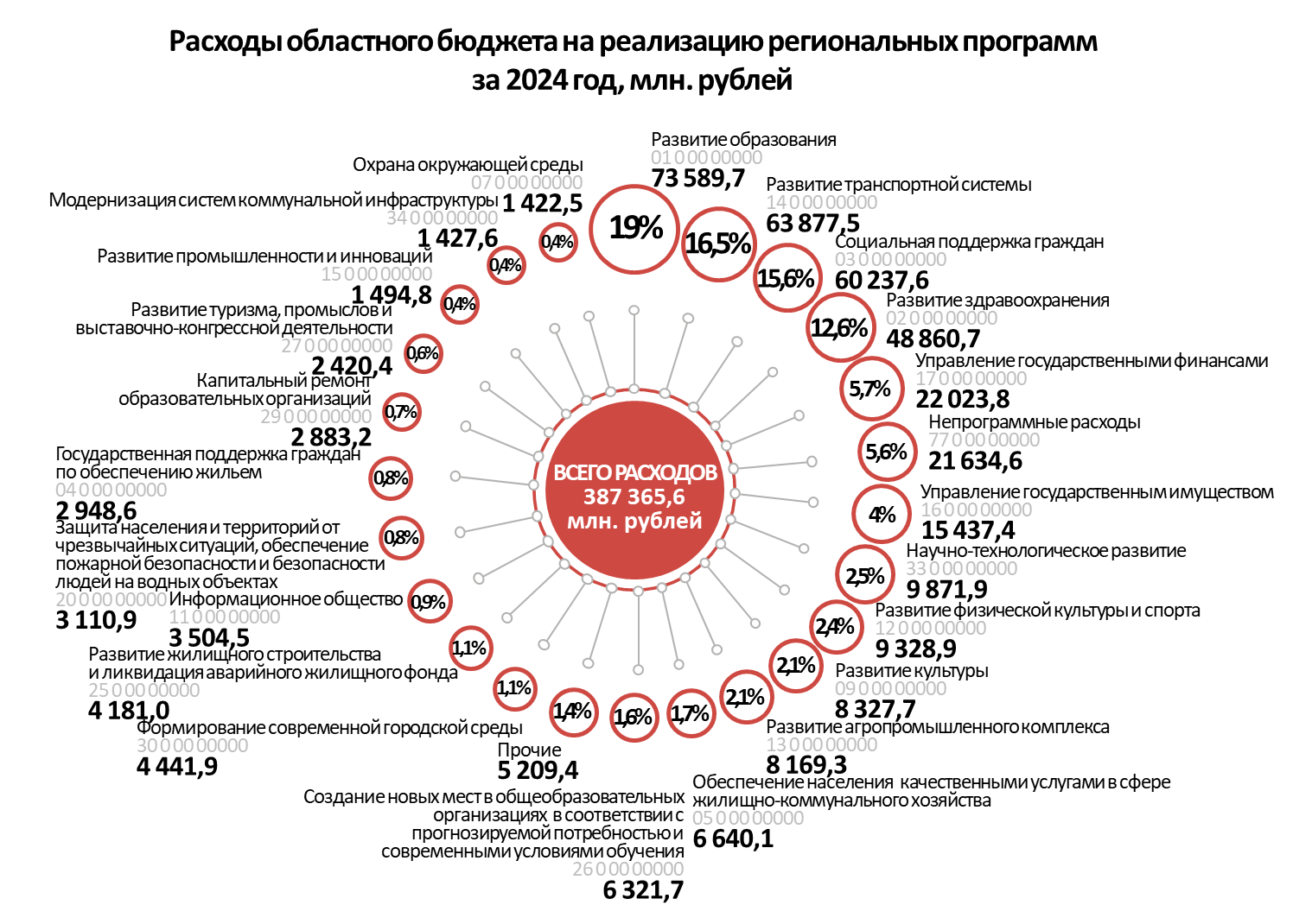 Расходы по Государственным программам