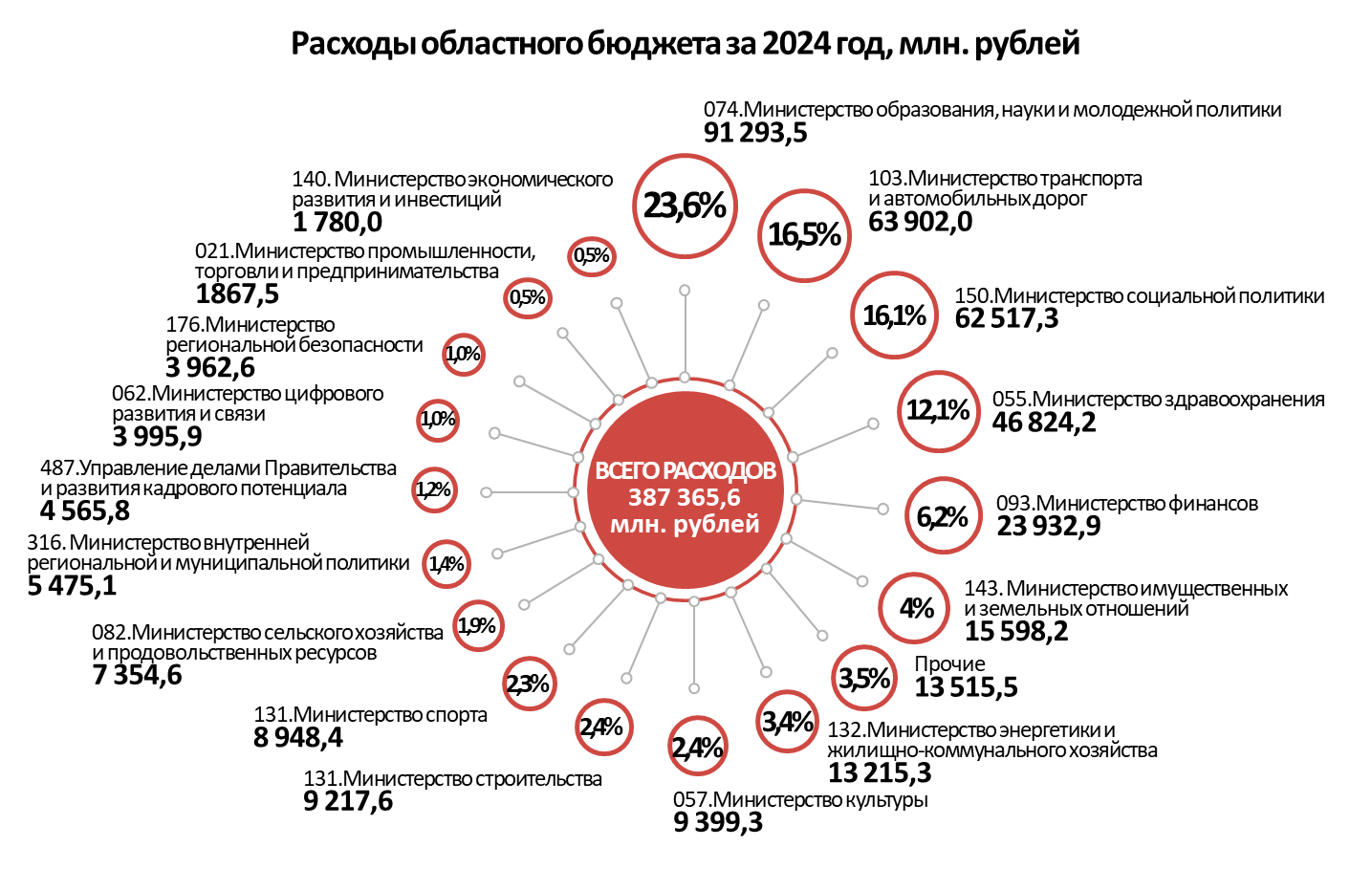 Расходы по Главным распорядителям бюджетных средств