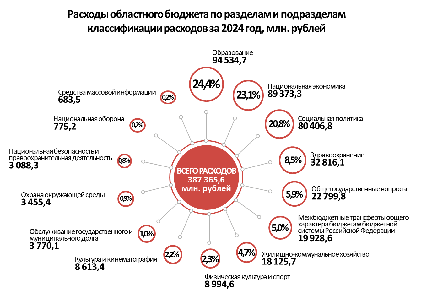 Расходы по разделам и подразделам