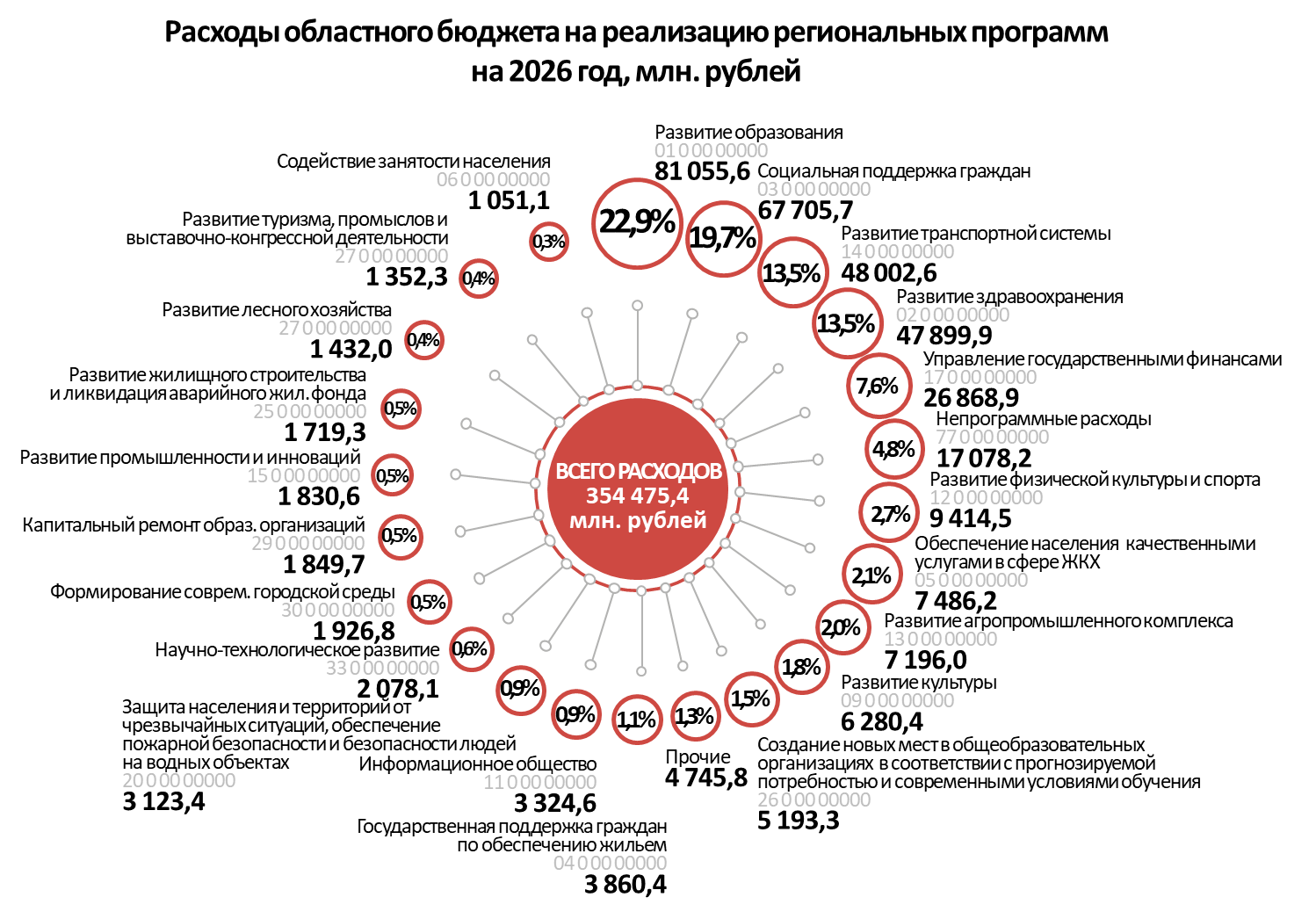 Расходы по Государственным программам