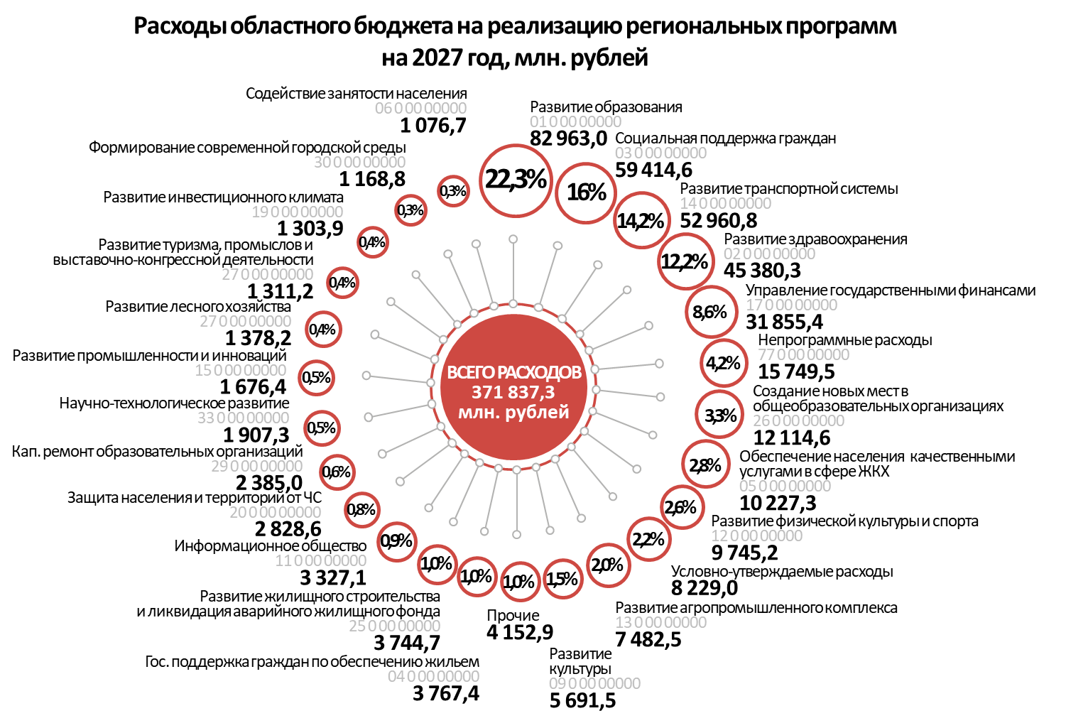 Расходы по Государственным программам