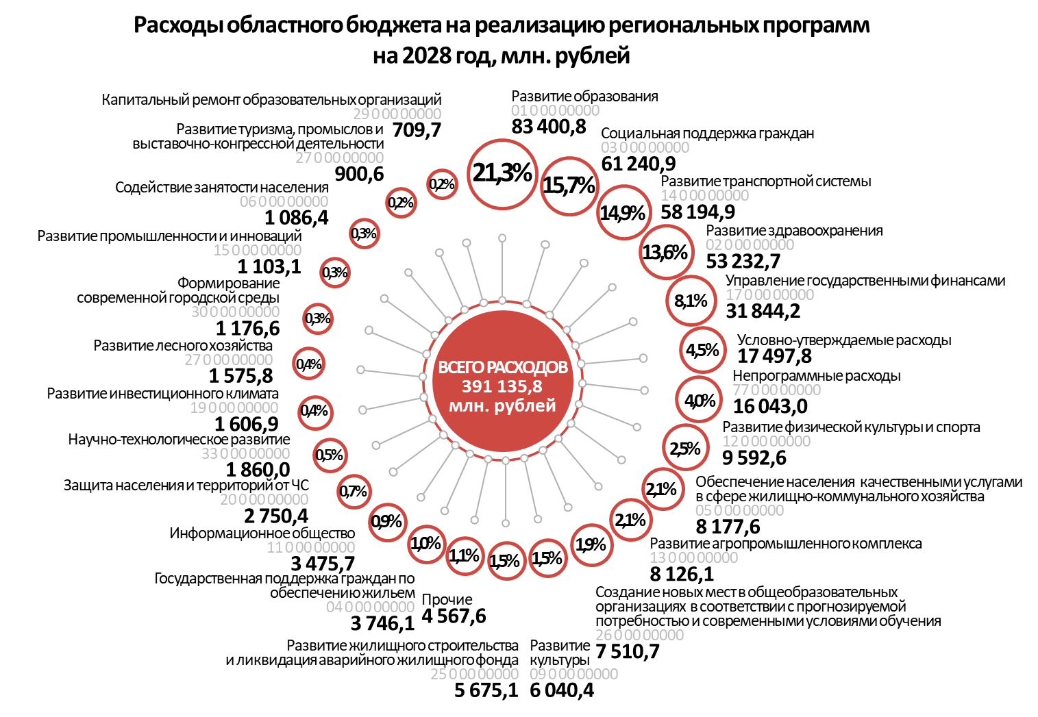 Расходы по Государственным программам