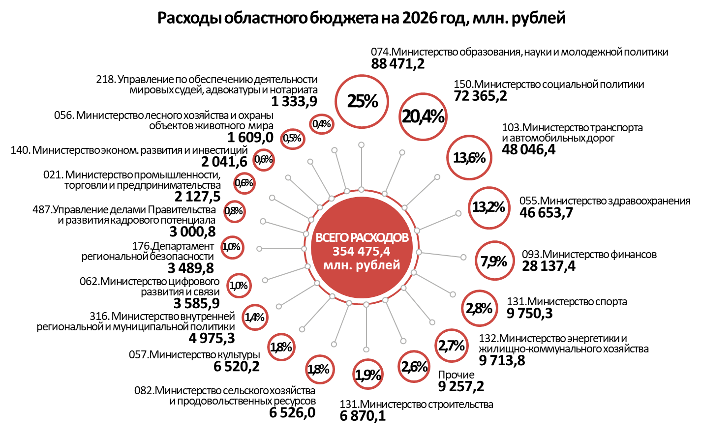 Расходы по Главным распорядителям бюджетных средств