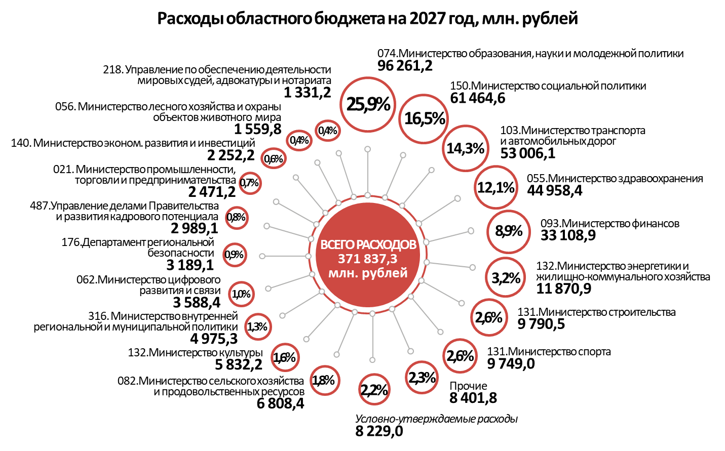 Расходы по Главным распорядителям бюджетных средств