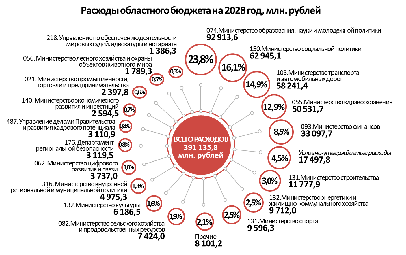 Расходы по Главным распорядителям бюджетных средств