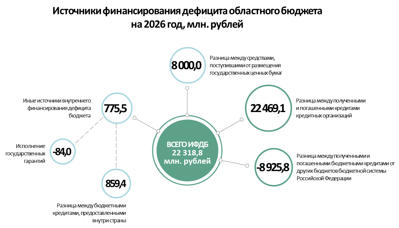 Источники финансирования дефицита бюджета