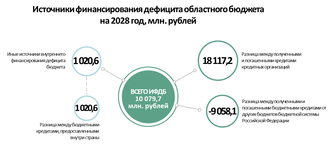 Источники финансирования дефицита бюджета