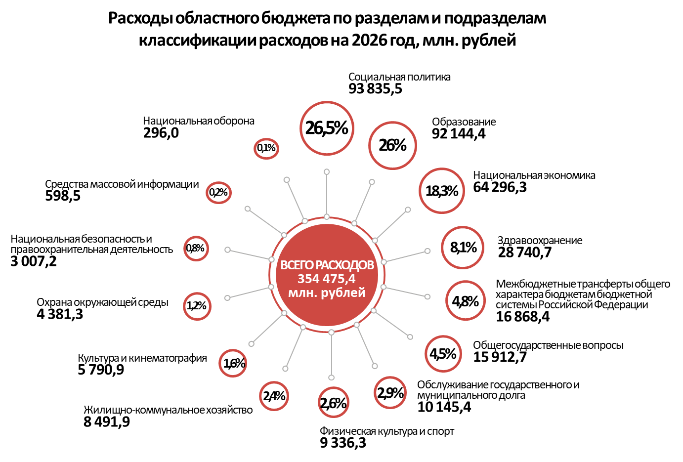 Расходы по разделам и подразделам