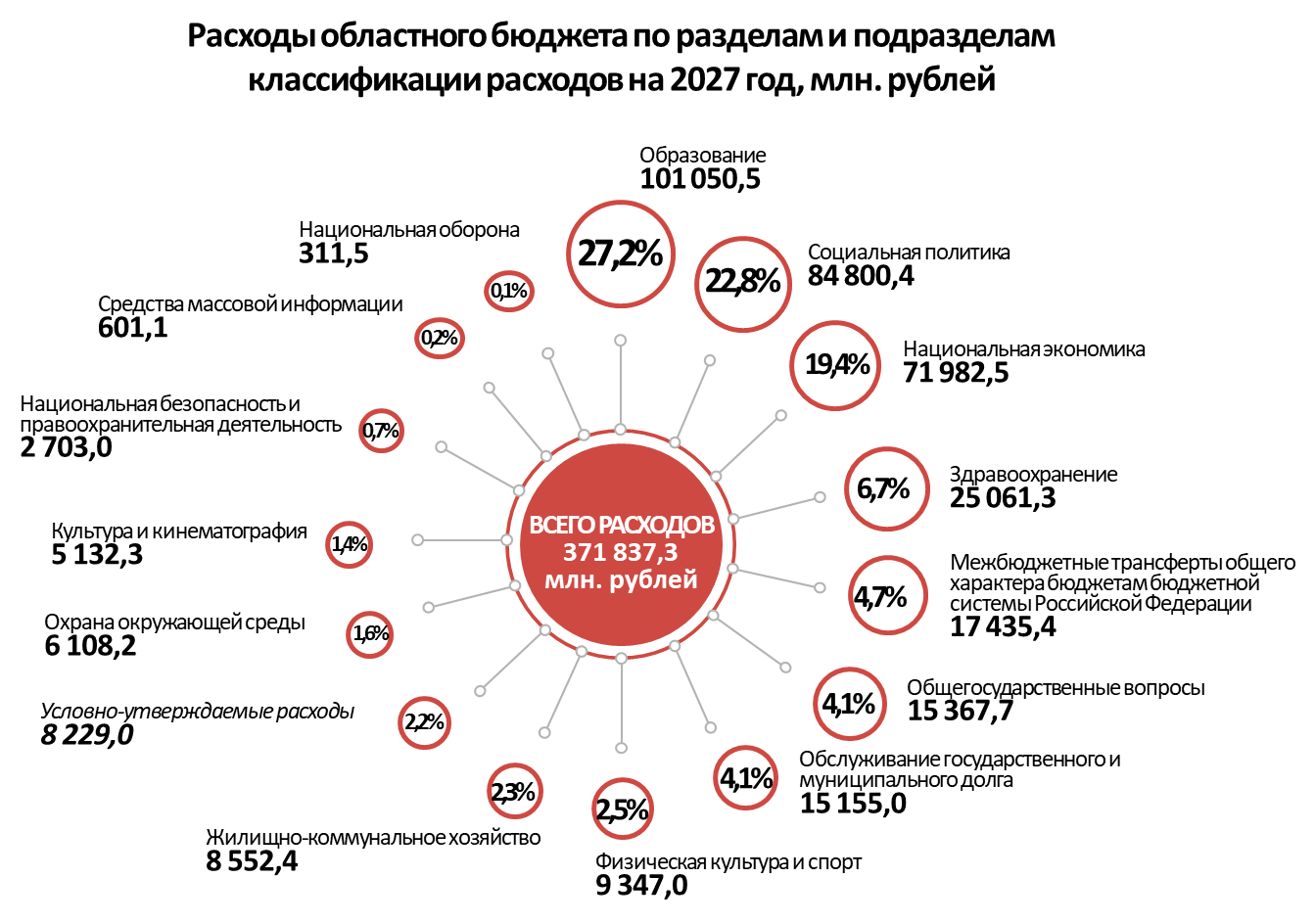 Расходы по разделам и подразделам