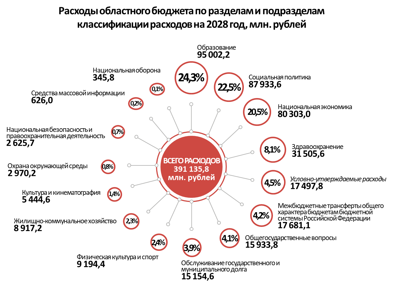 Расходы по разделам и подразделам