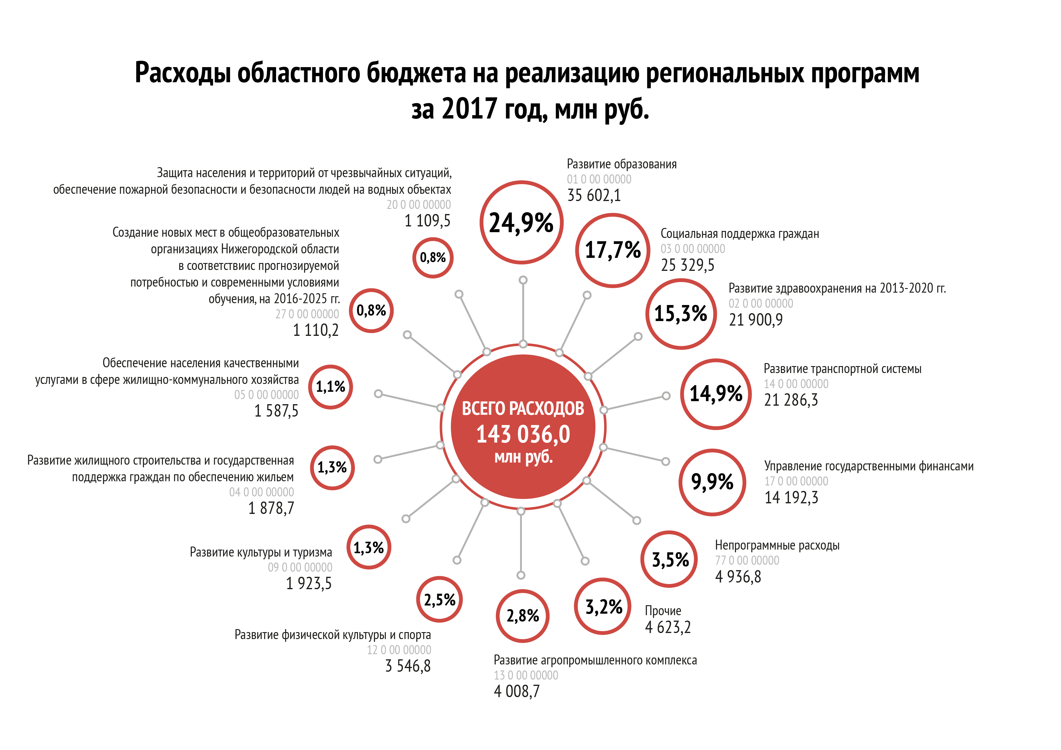 Расходы по ГП